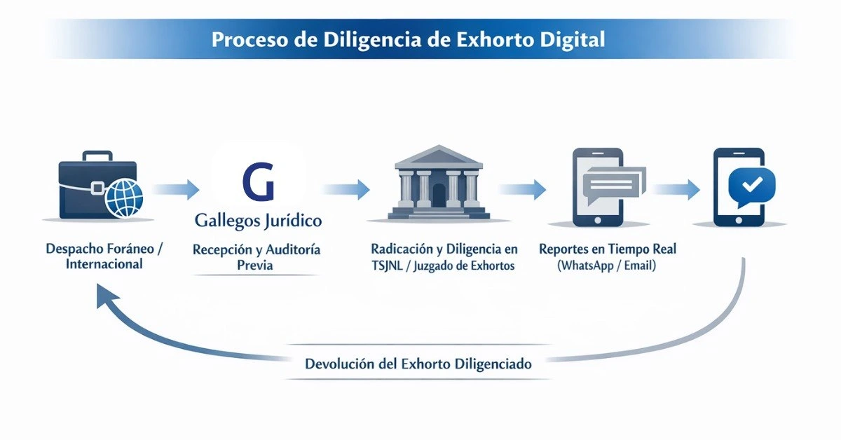 Legal correspondent Monterrey Nuevo León — judicial proceedings Gallegos Jurídico